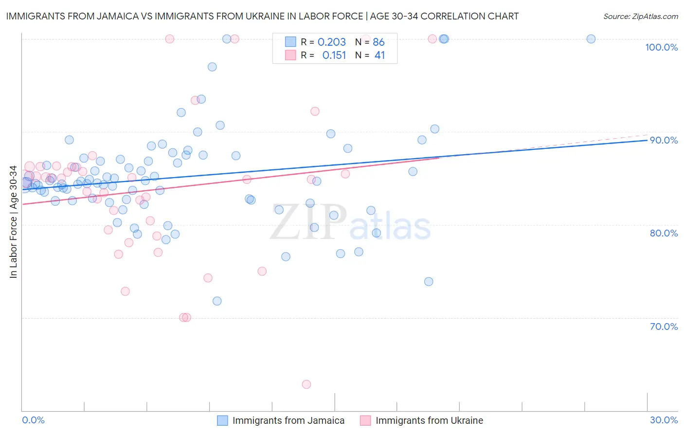 Immigrants from Jamaica vs Immigrants from Ukraine In Labor Force | Age 30-34