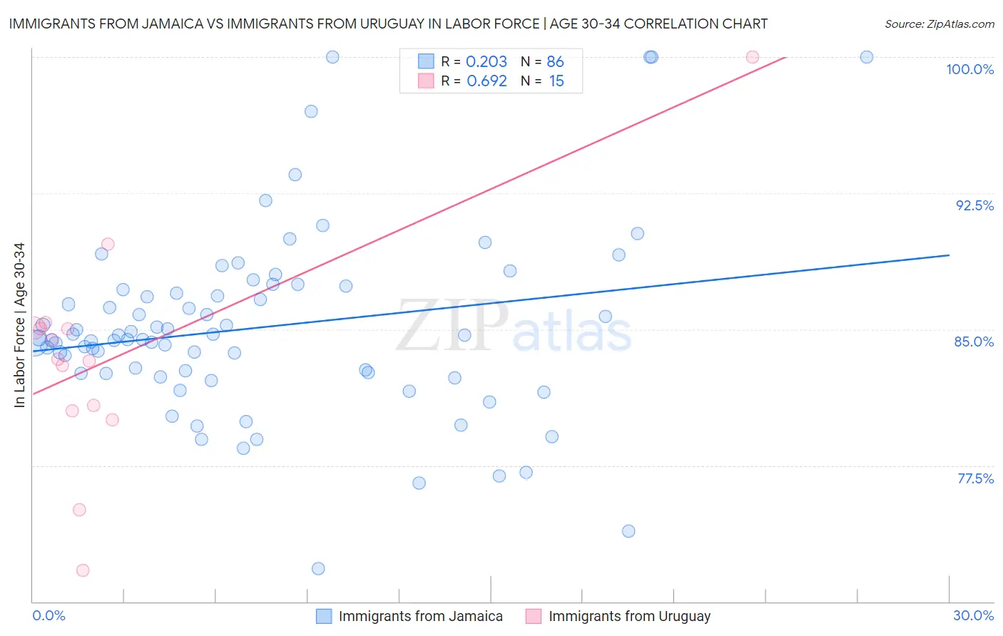 Immigrants from Jamaica vs Immigrants from Uruguay In Labor Force | Age 30-34
