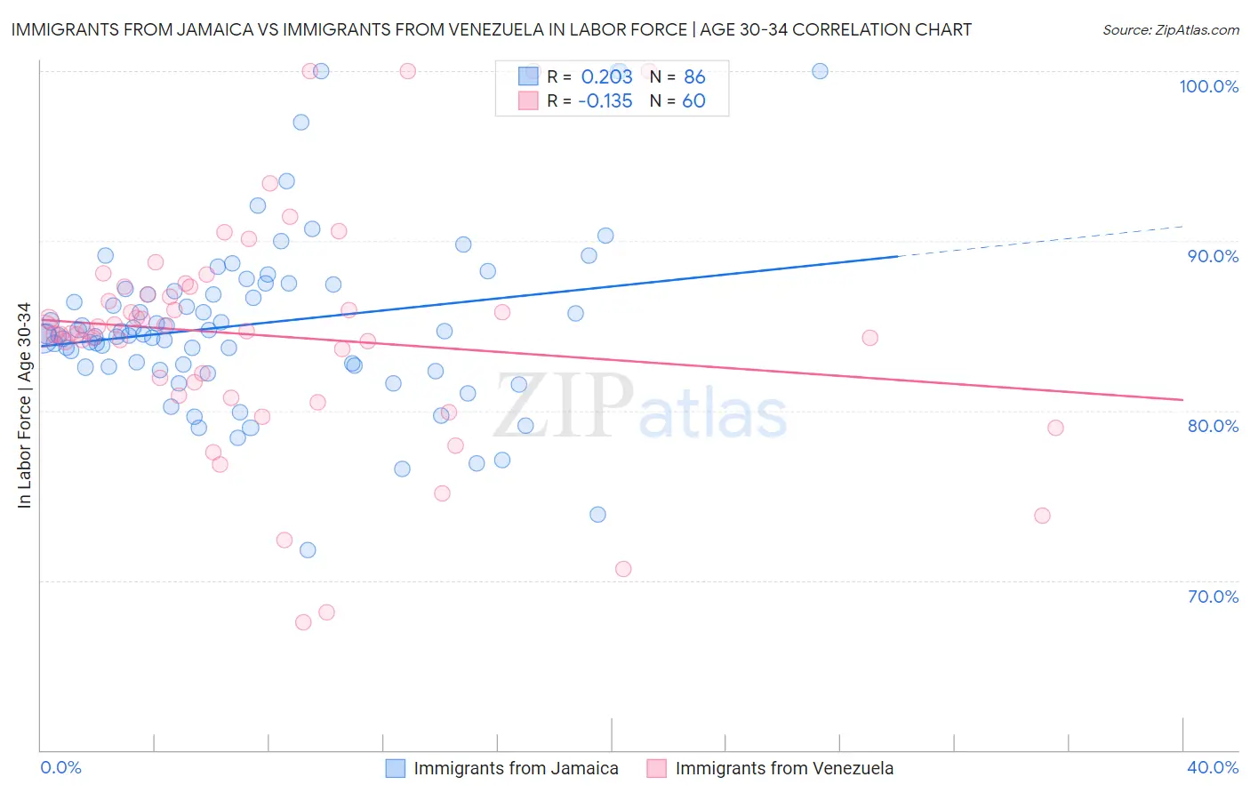 Immigrants from Jamaica vs Immigrants from Venezuela In Labor Force | Age 30-34