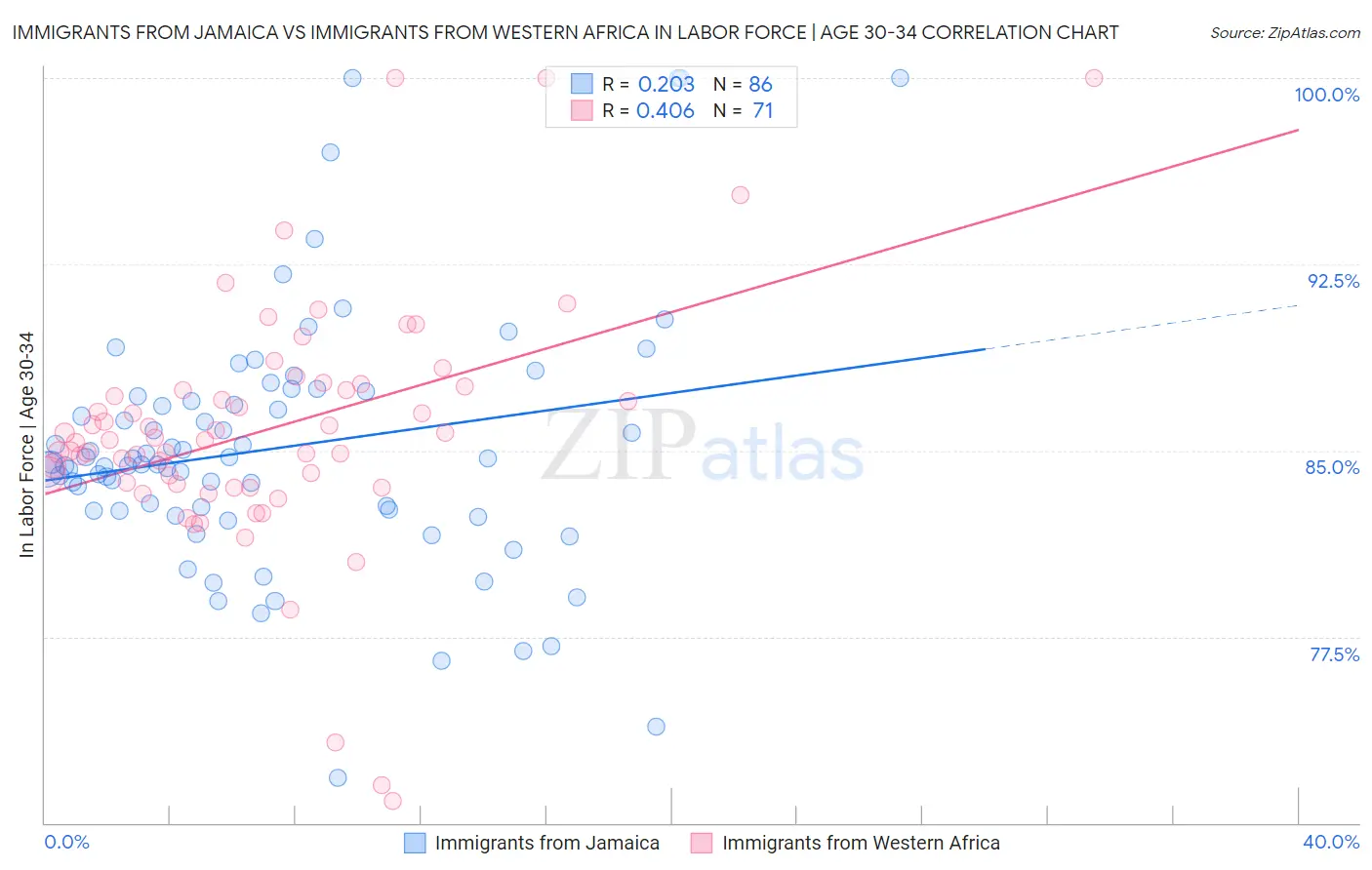 Immigrants from Jamaica vs Immigrants from Western Africa In Labor Force | Age 30-34