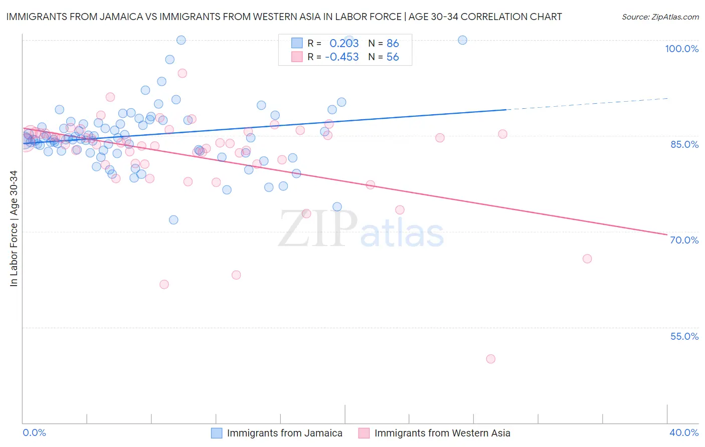 Immigrants from Jamaica vs Immigrants from Western Asia In Labor Force | Age 30-34
