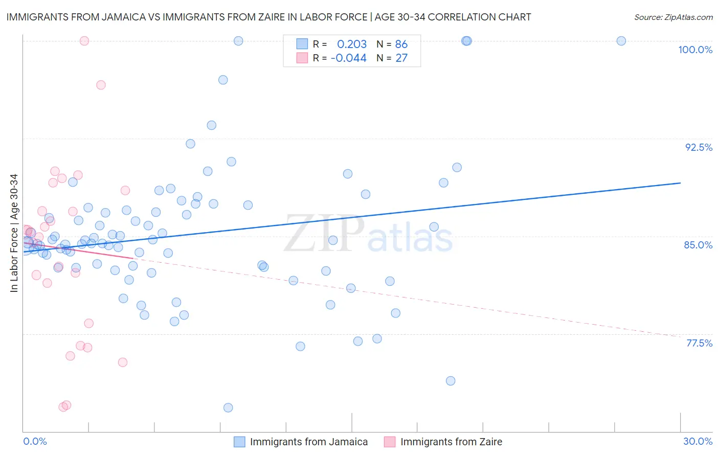 Immigrants from Jamaica vs Immigrants from Zaire In Labor Force | Age 30-34