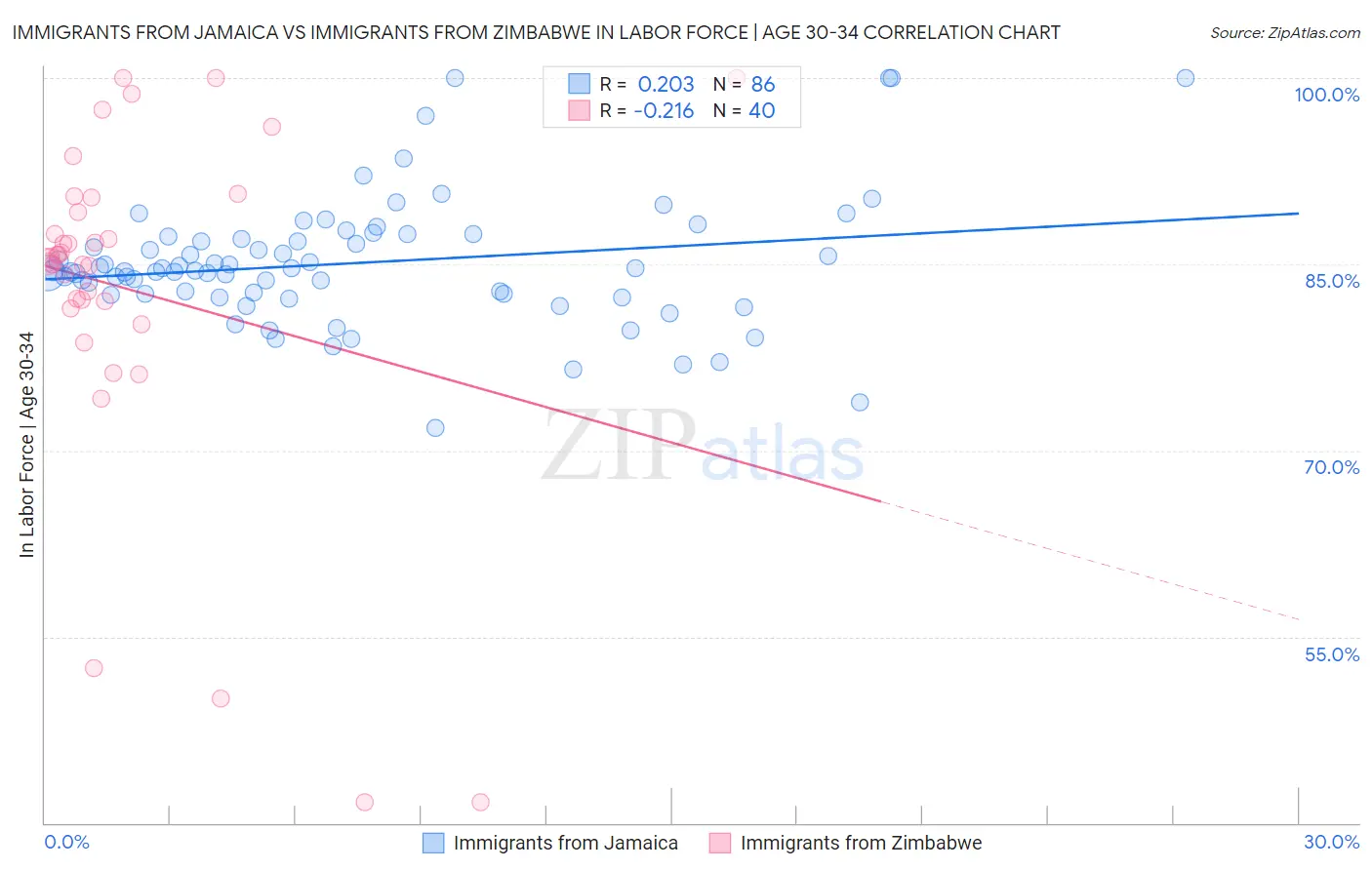 Immigrants from Jamaica vs Immigrants from Zimbabwe In Labor Force | Age 30-34