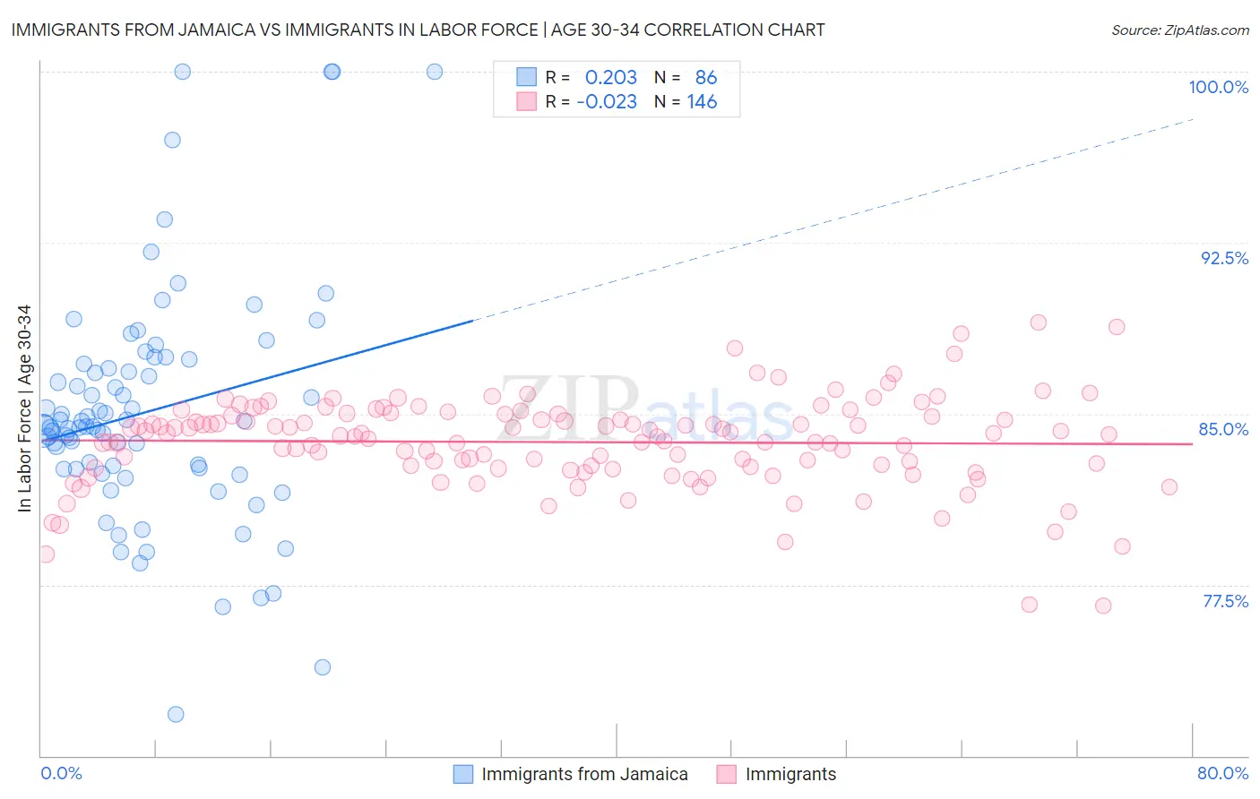 Immigrants from Jamaica vs Immigrants In Labor Force | Age 30-34