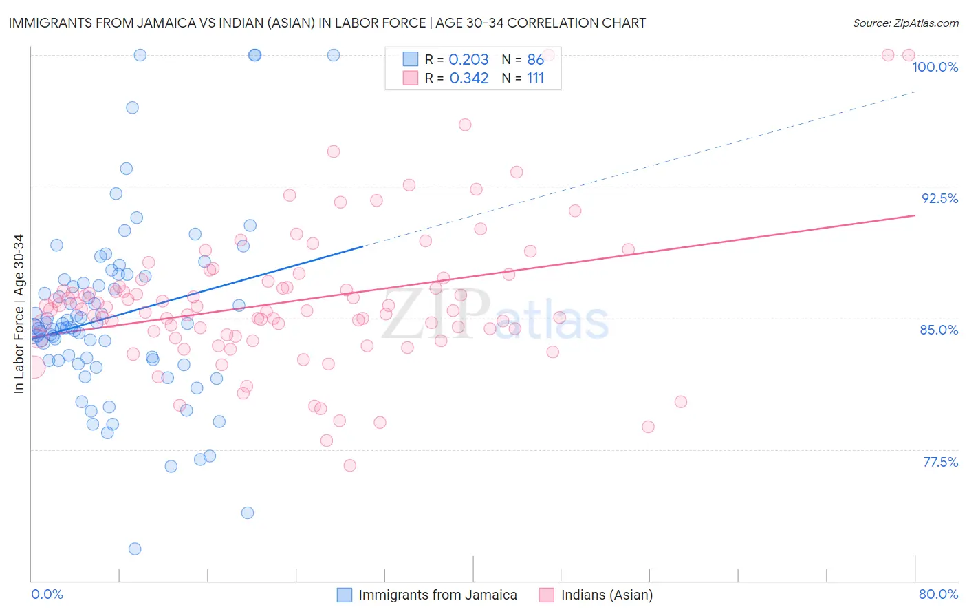 Immigrants from Jamaica vs Indian (Asian) In Labor Force | Age 30-34