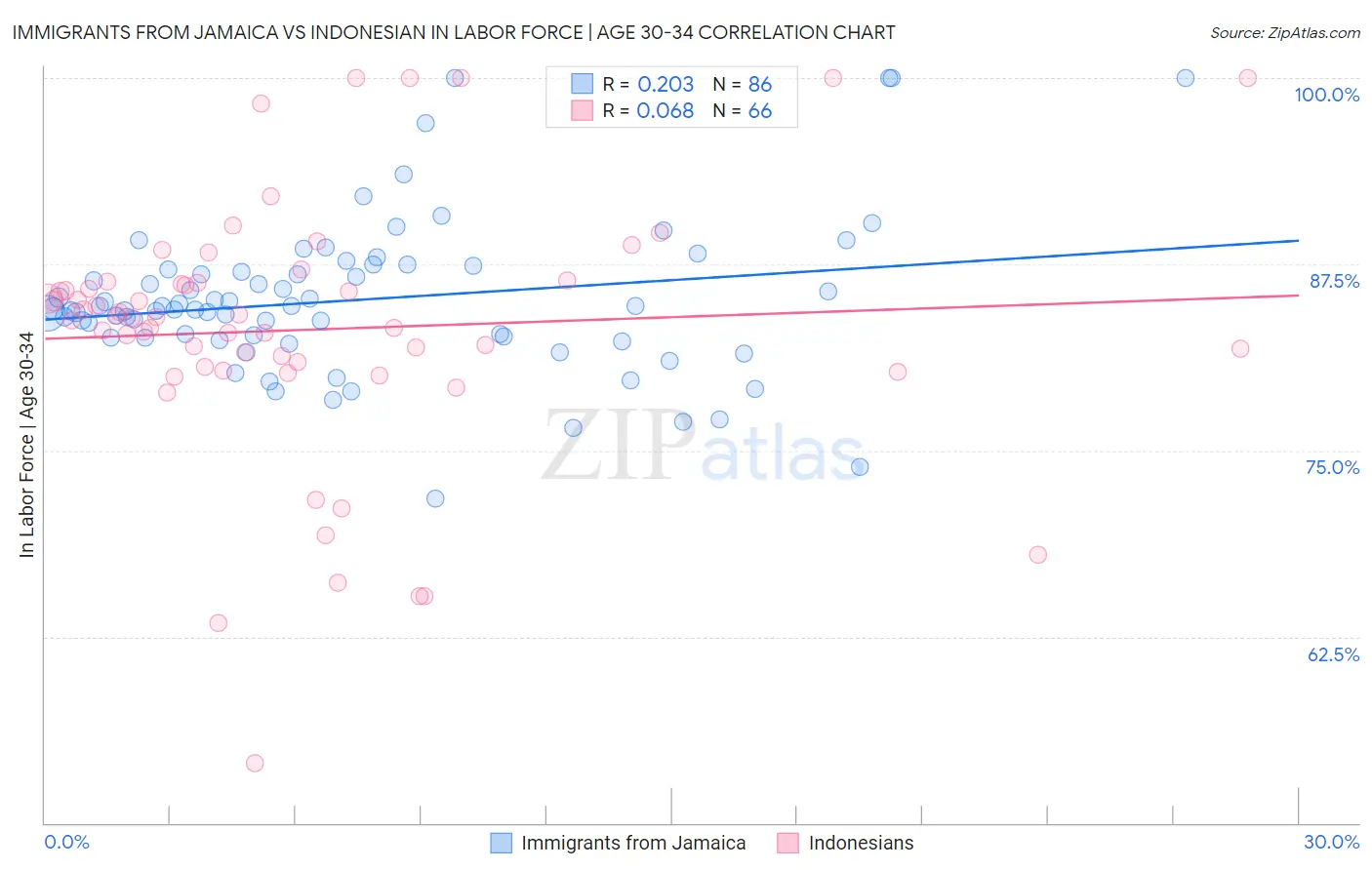 Immigrants from Jamaica vs Indonesian In Labor Force | Age 30-34