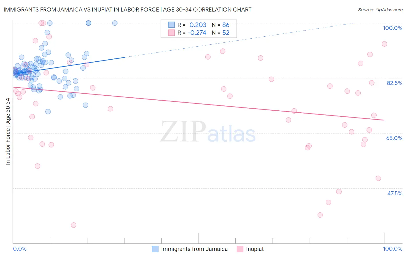 Immigrants from Jamaica vs Inupiat In Labor Force | Age 30-34