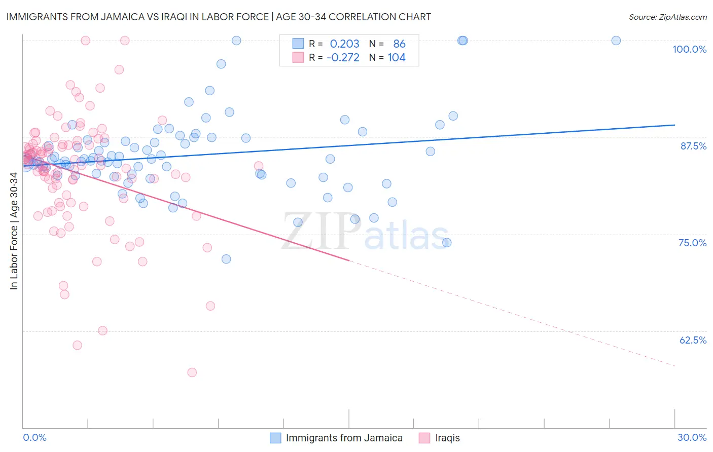 Immigrants from Jamaica vs Iraqi In Labor Force | Age 30-34