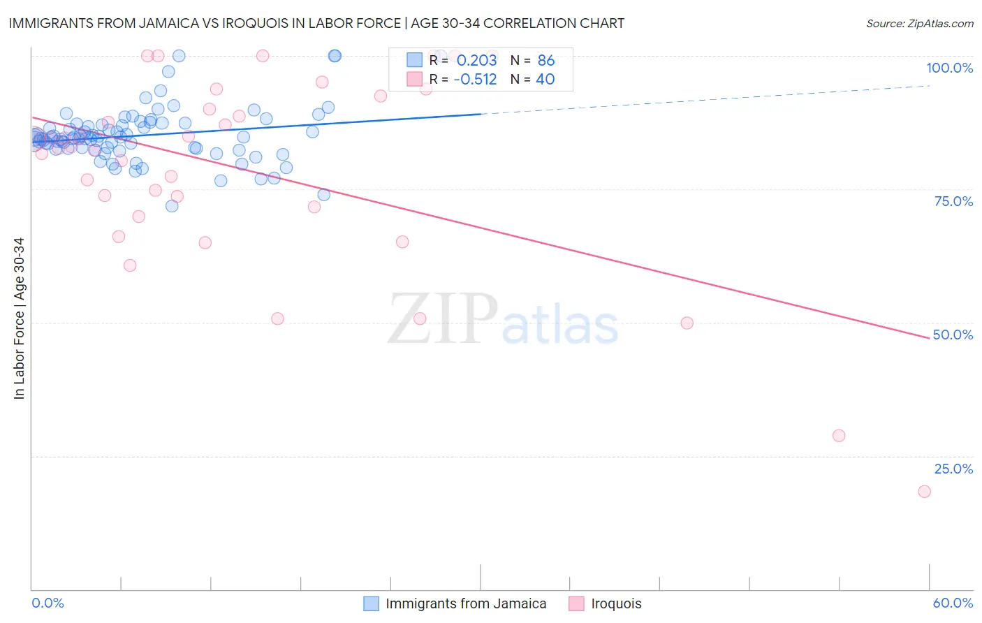 Immigrants from Jamaica vs Iroquois In Labor Force | Age 30-34