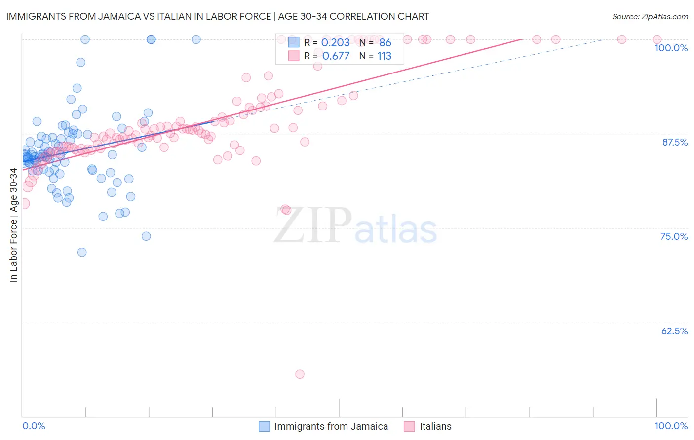 Immigrants from Jamaica vs Italian In Labor Force | Age 30-34