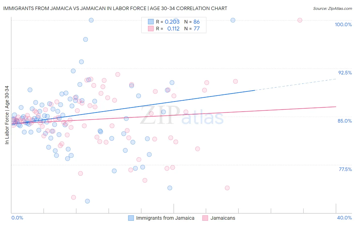 Immigrants from Jamaica vs Jamaican In Labor Force | Age 30-34