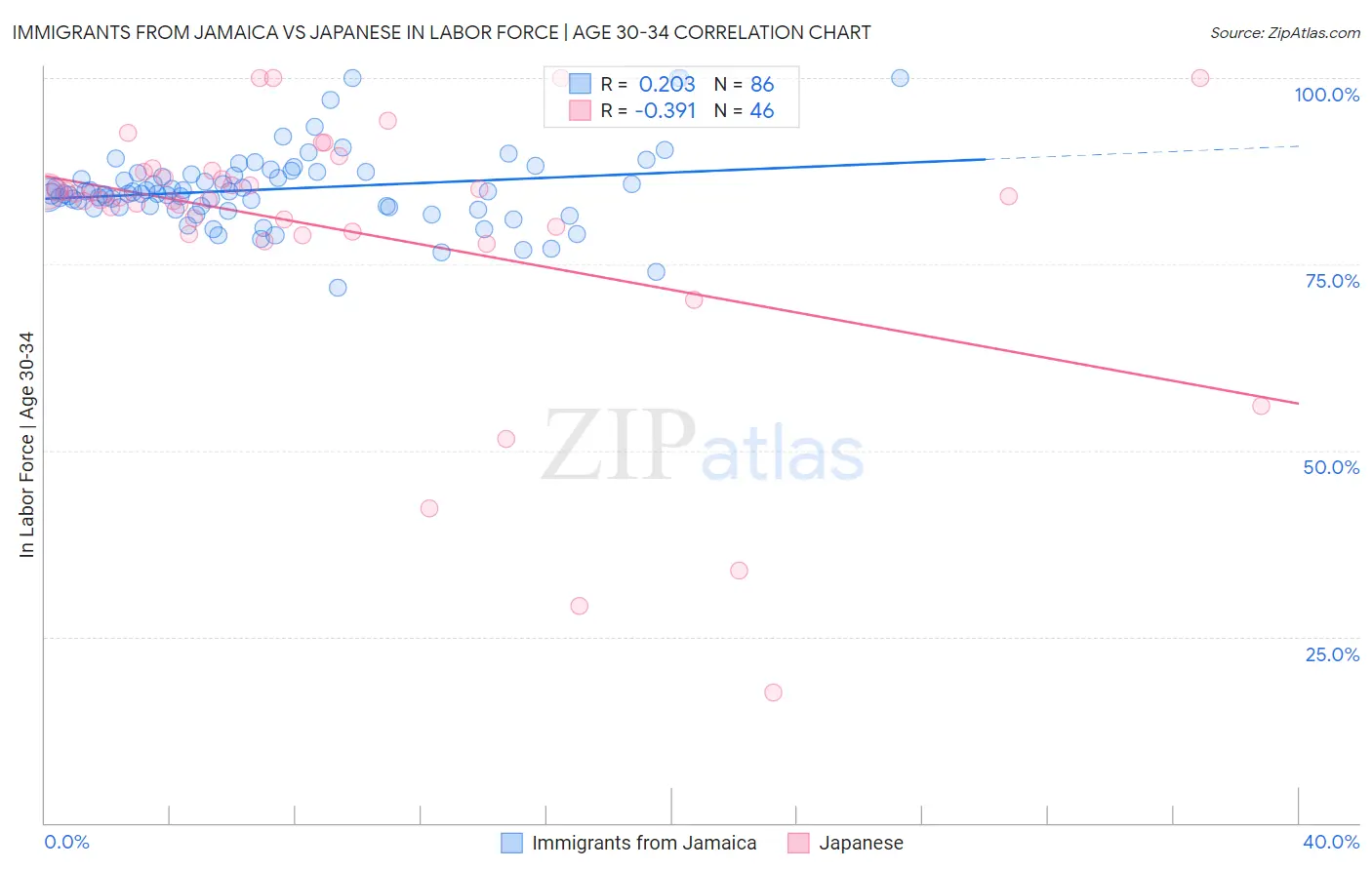 Immigrants from Jamaica vs Japanese In Labor Force | Age 30-34