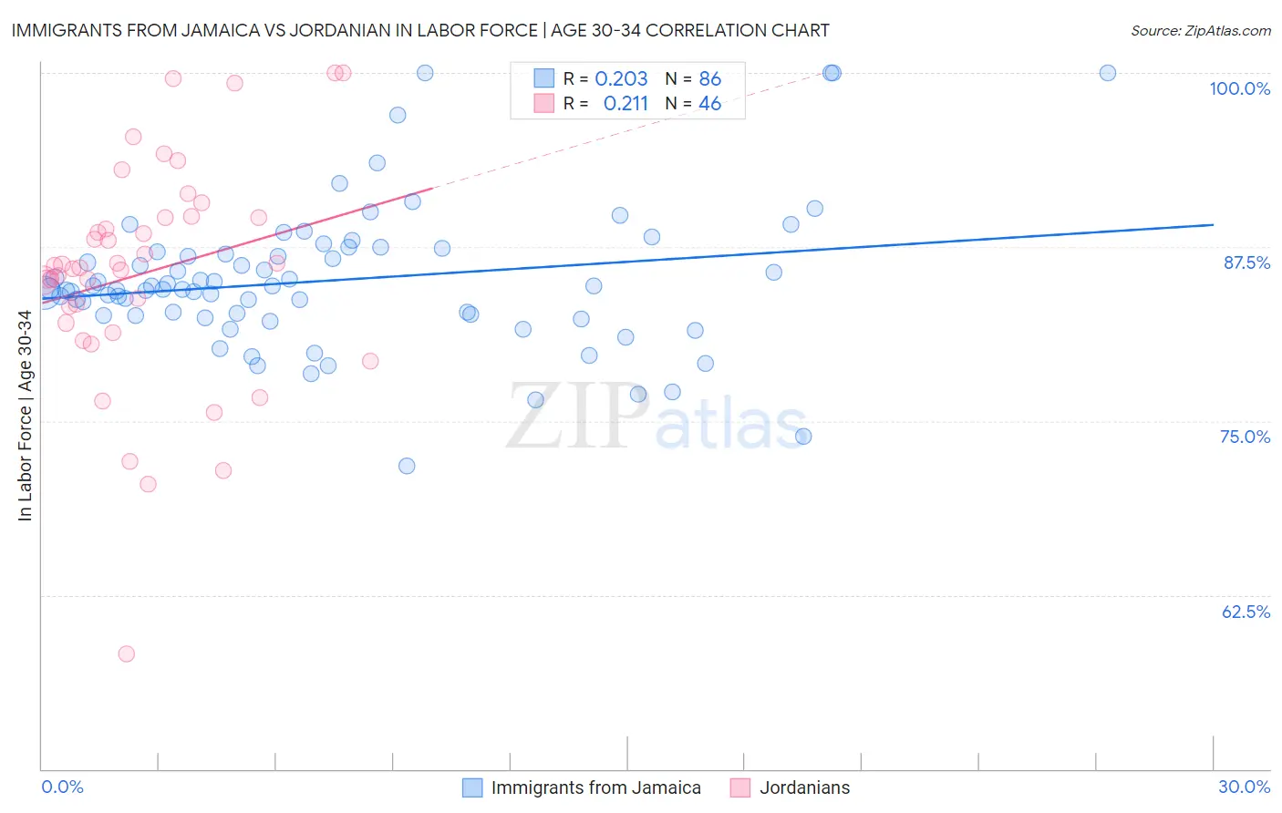 Immigrants from Jamaica vs Jordanian In Labor Force | Age 30-34