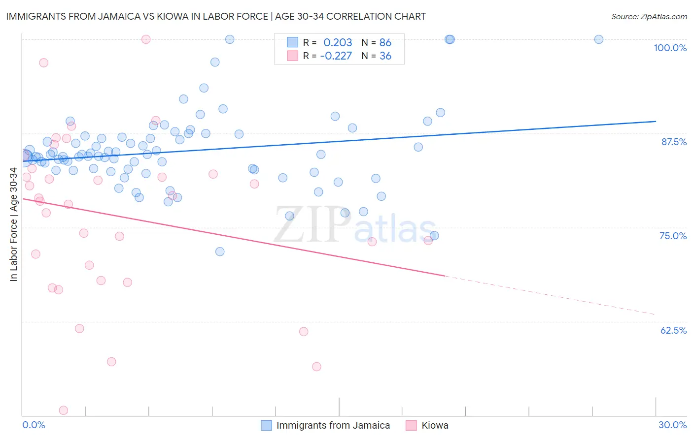 Immigrants from Jamaica vs Kiowa In Labor Force | Age 30-34