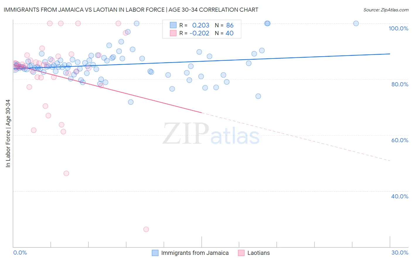 Immigrants from Jamaica vs Laotian In Labor Force | Age 30-34