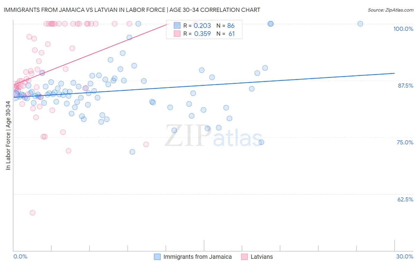 Immigrants from Jamaica vs Latvian In Labor Force | Age 30-34