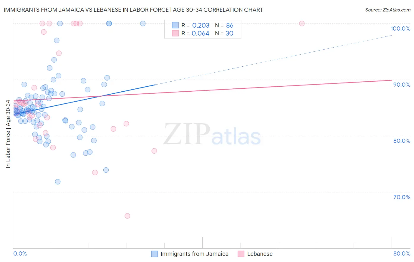 Immigrants from Jamaica vs Lebanese In Labor Force | Age 30-34