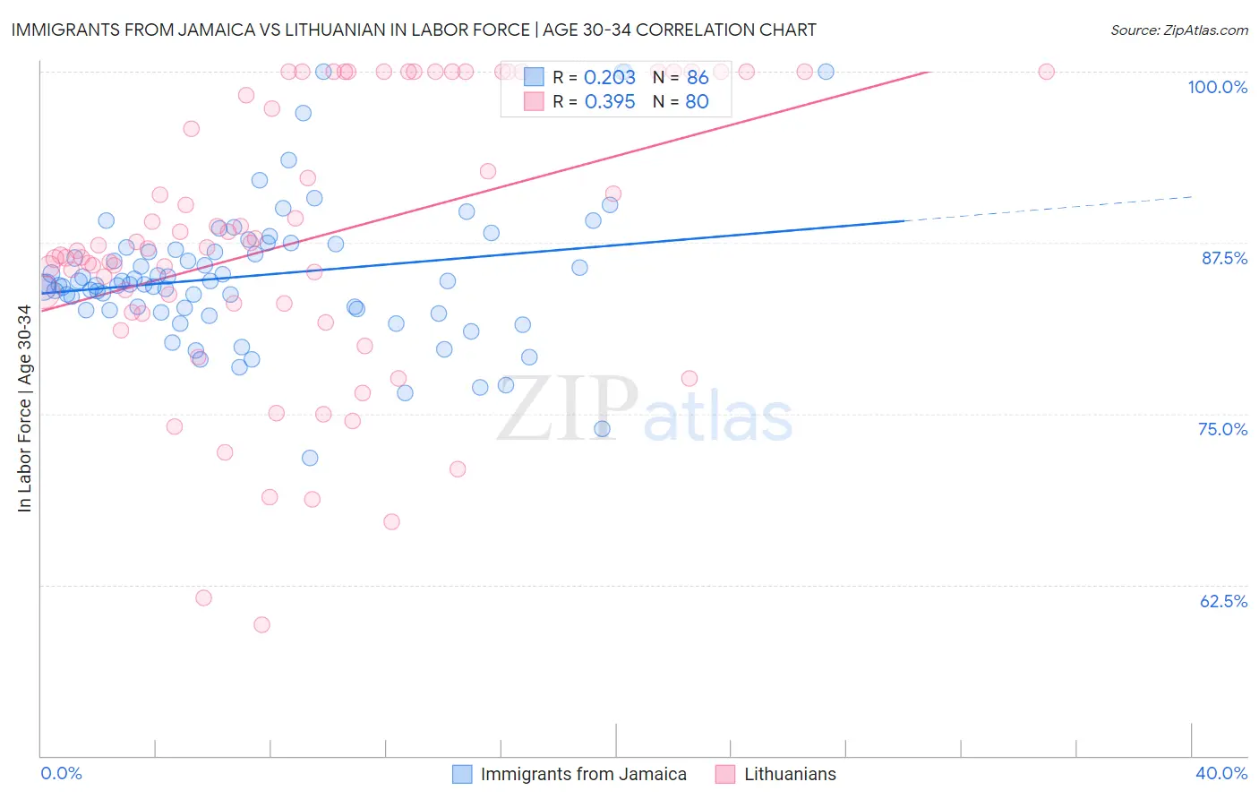 Immigrants from Jamaica vs Lithuanian In Labor Force | Age 30-34