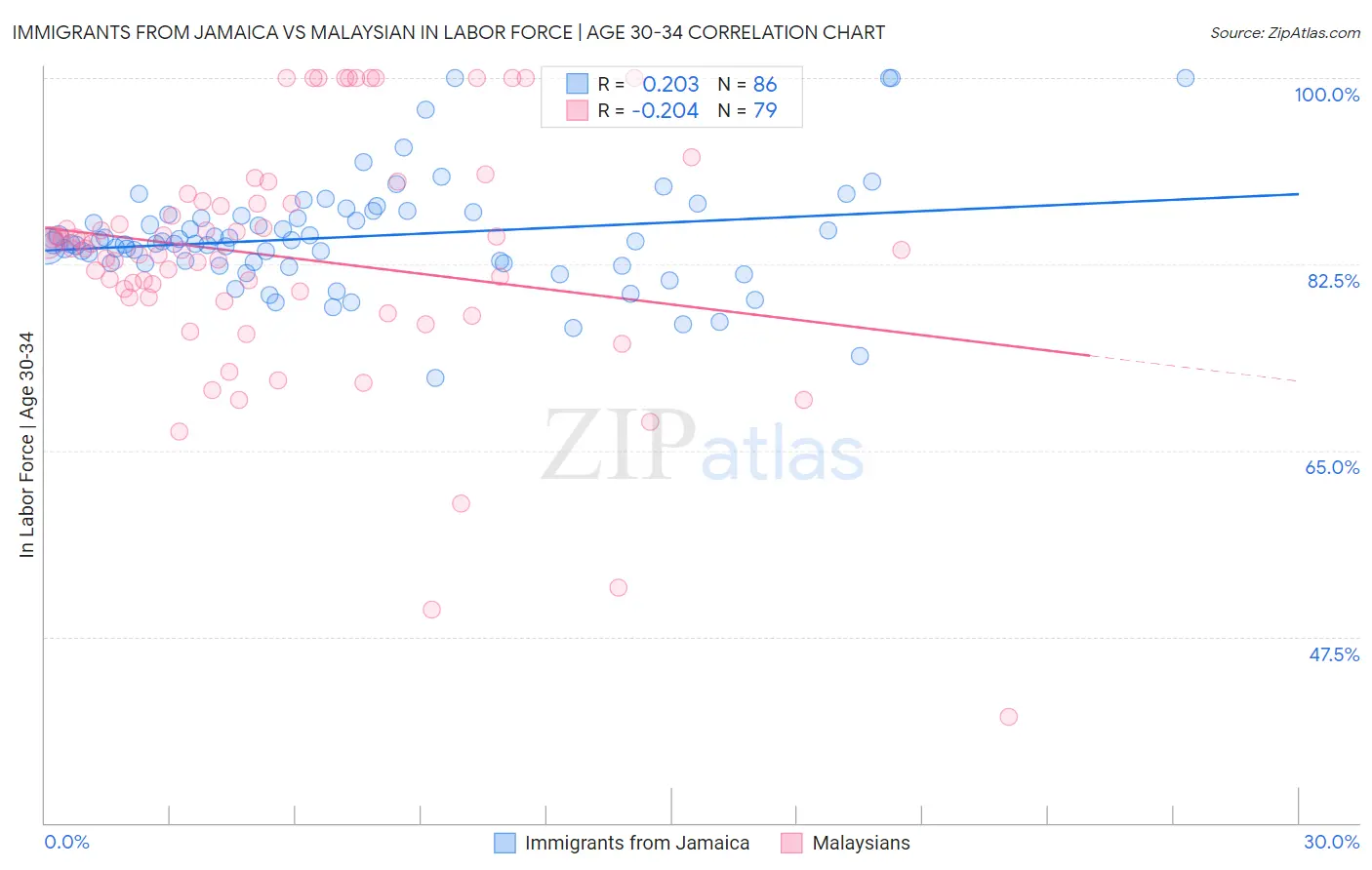Immigrants from Jamaica vs Malaysian In Labor Force | Age 30-34