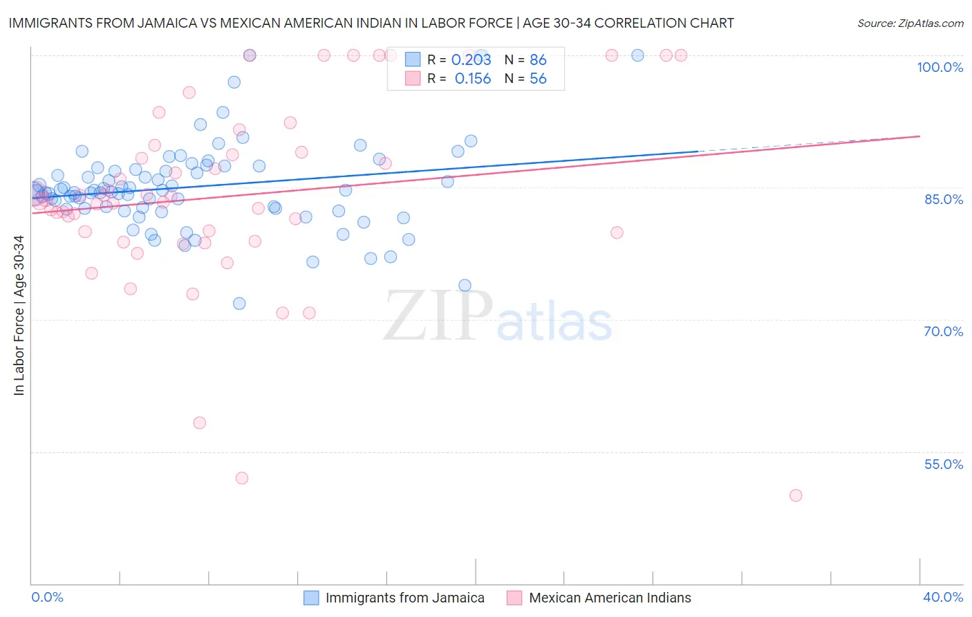 Immigrants from Jamaica vs Mexican American Indian In Labor Force | Age 30-34