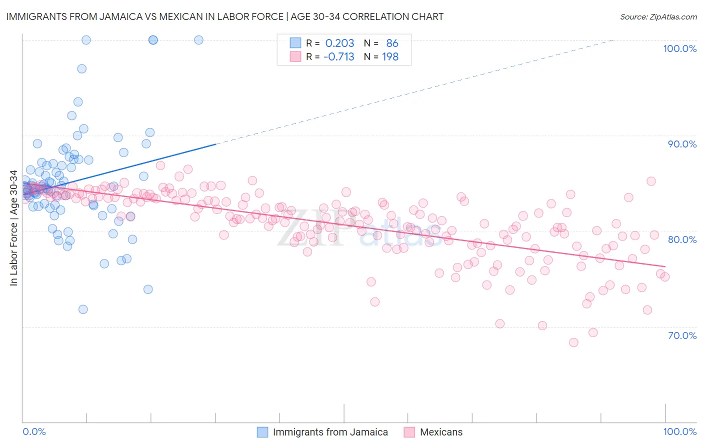 Immigrants from Jamaica vs Mexican In Labor Force | Age 30-34