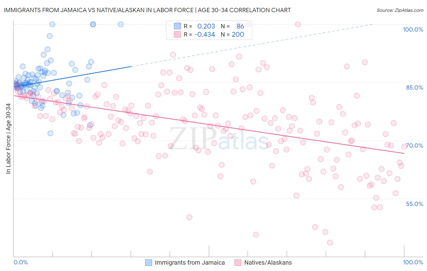 Immigrants from Jamaica vs Native/Alaskan In Labor Force | Age 30-34