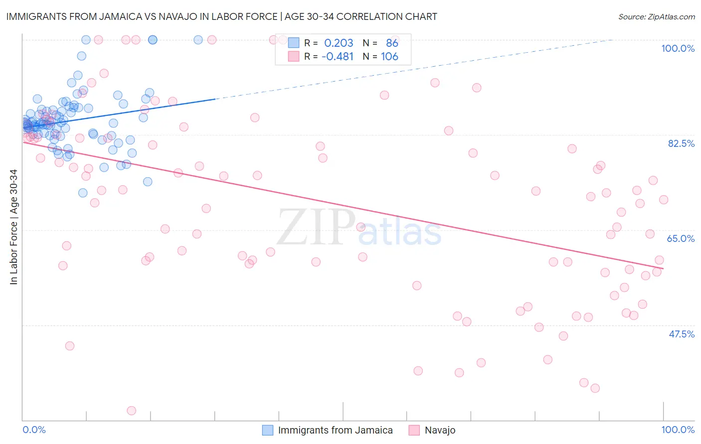 Immigrants from Jamaica vs Navajo In Labor Force | Age 30-34