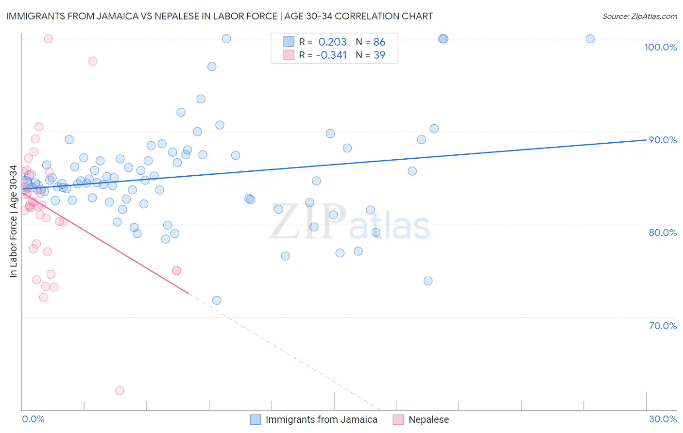 Immigrants from Jamaica vs Nepalese In Labor Force | Age 30-34