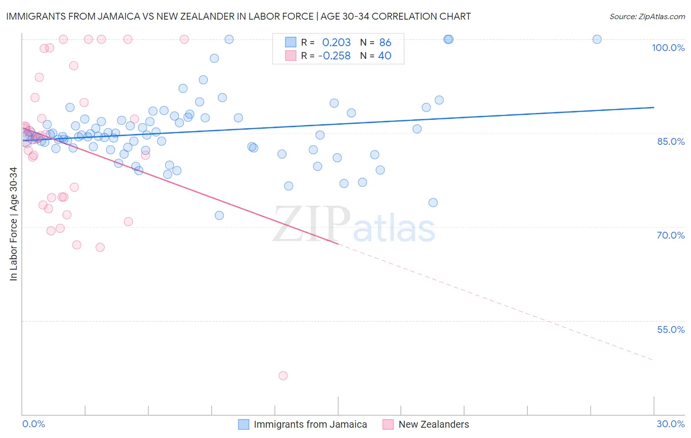 Immigrants from Jamaica vs New Zealander In Labor Force | Age 30-34