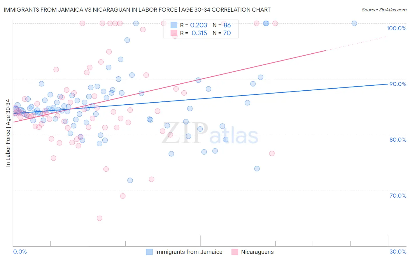 Immigrants from Jamaica vs Nicaraguan In Labor Force | Age 30-34