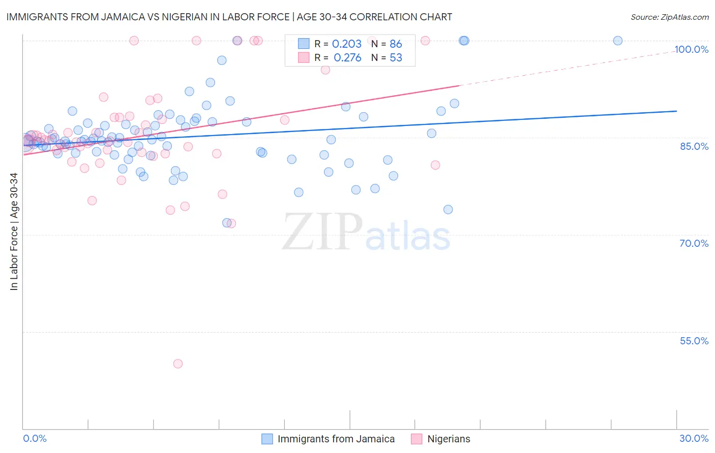 Immigrants from Jamaica vs Nigerian In Labor Force | Age 30-34