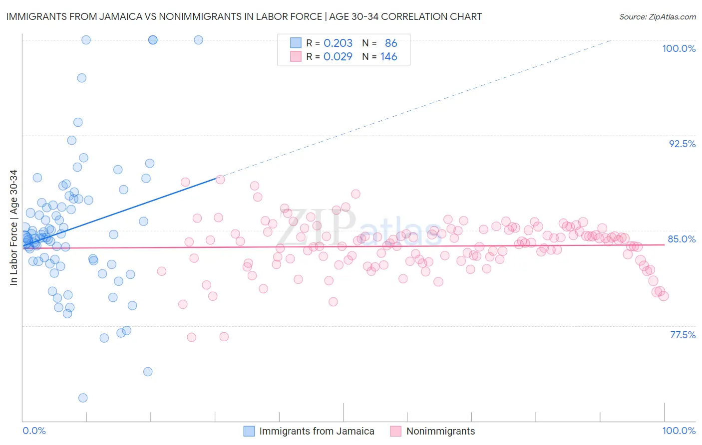 Immigrants from Jamaica vs Nonimmigrants In Labor Force | Age 30-34