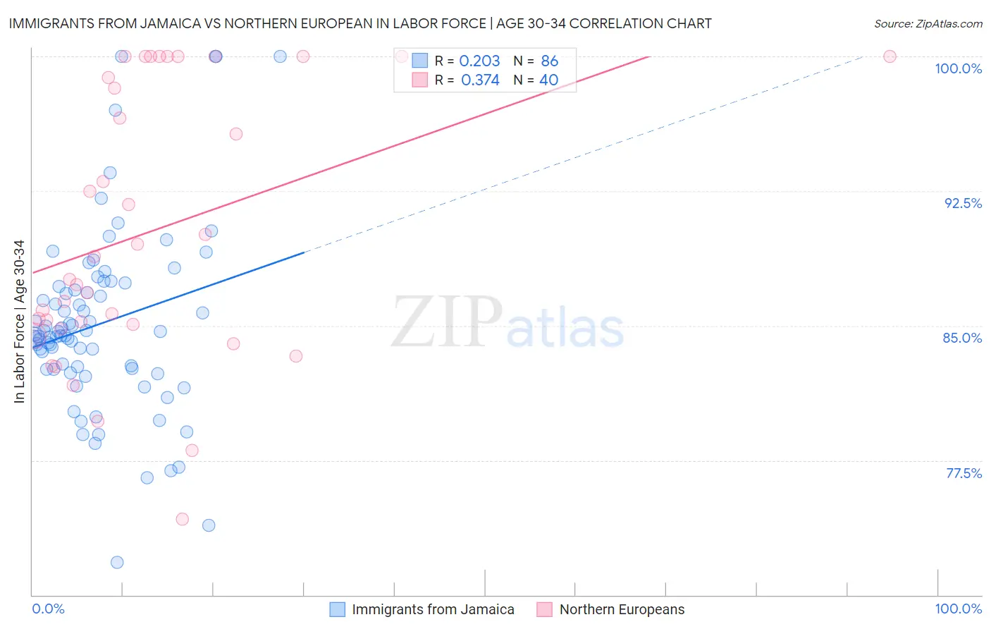 Immigrants from Jamaica vs Northern European In Labor Force | Age 30-34