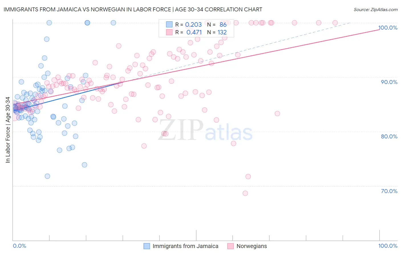 Immigrants from Jamaica vs Norwegian In Labor Force | Age 30-34