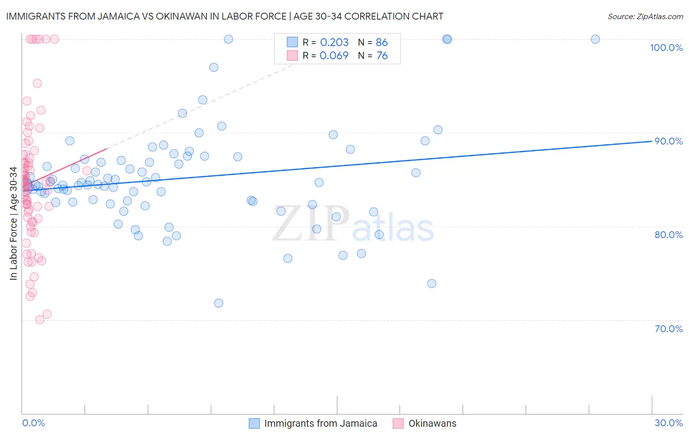 Immigrants from Jamaica vs Okinawan In Labor Force | Age 30-34