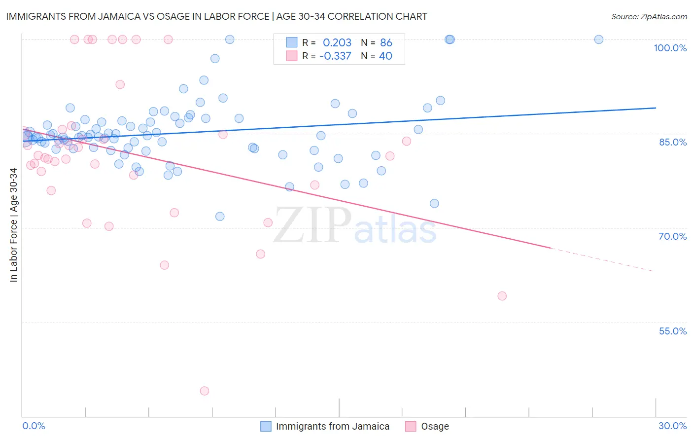Immigrants from Jamaica vs Osage In Labor Force | Age 30-34
