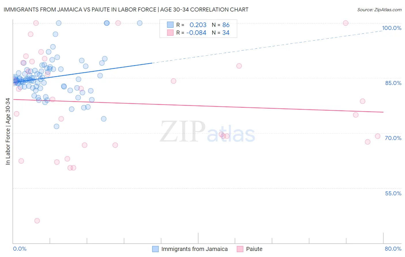 Immigrants from Jamaica vs Paiute In Labor Force | Age 30-34