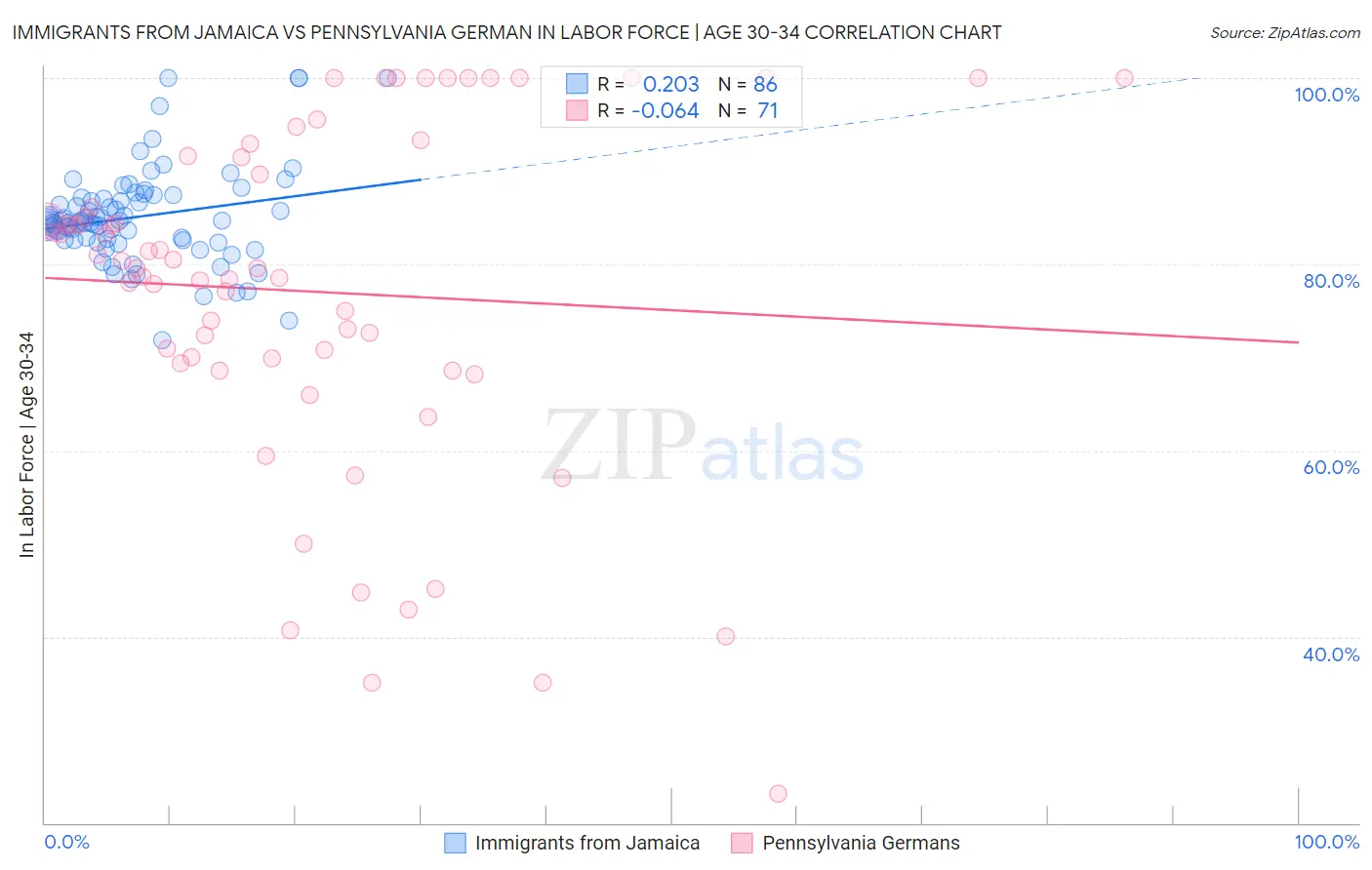 Immigrants from Jamaica vs Pennsylvania German In Labor Force | Age 30-34