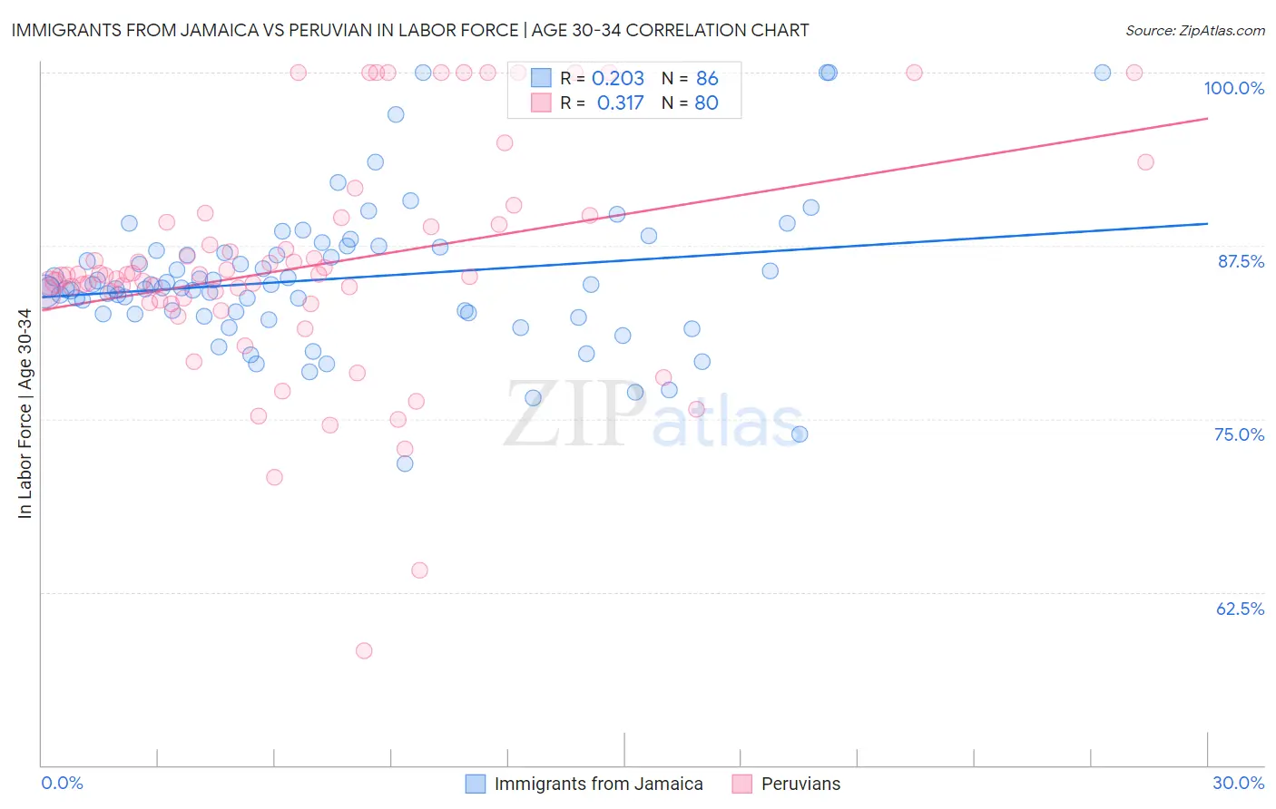 Immigrants from Jamaica vs Peruvian In Labor Force | Age 30-34