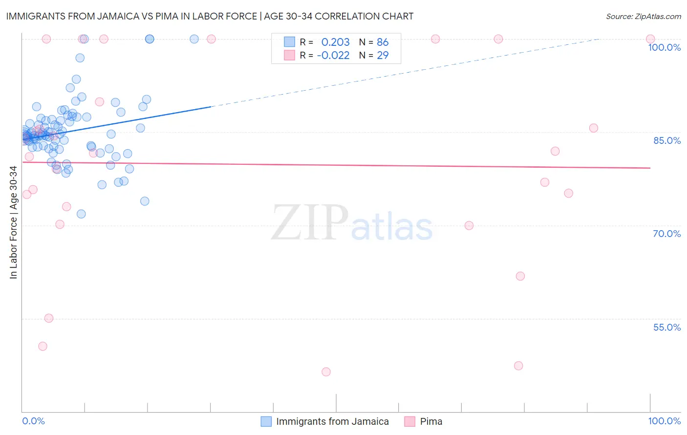 Immigrants from Jamaica vs Pima In Labor Force | Age 30-34