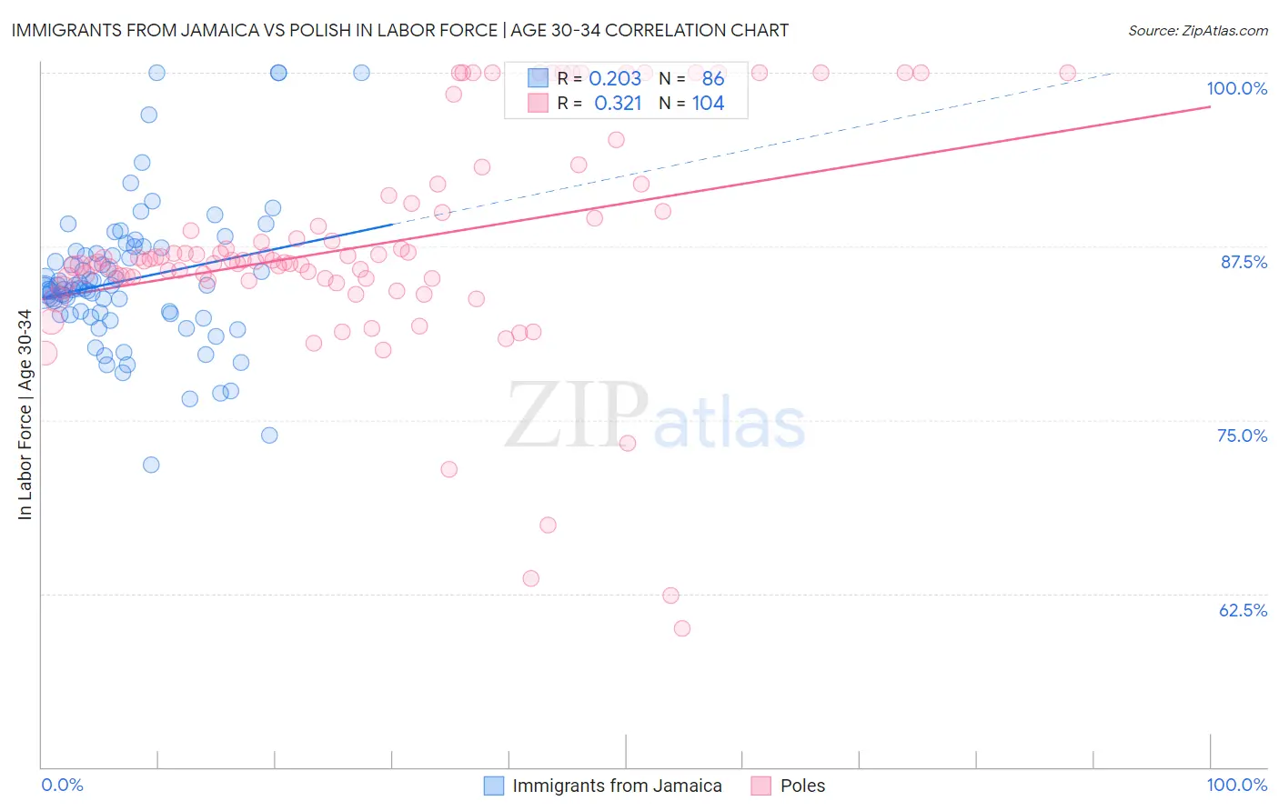 Immigrants from Jamaica vs Polish In Labor Force | Age 30-34