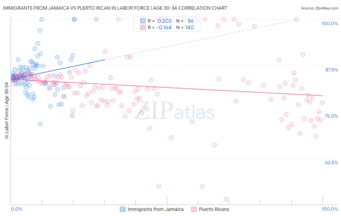 Immigrants from Jamaica vs Puerto Rican In Labor Force | Age 30-34
