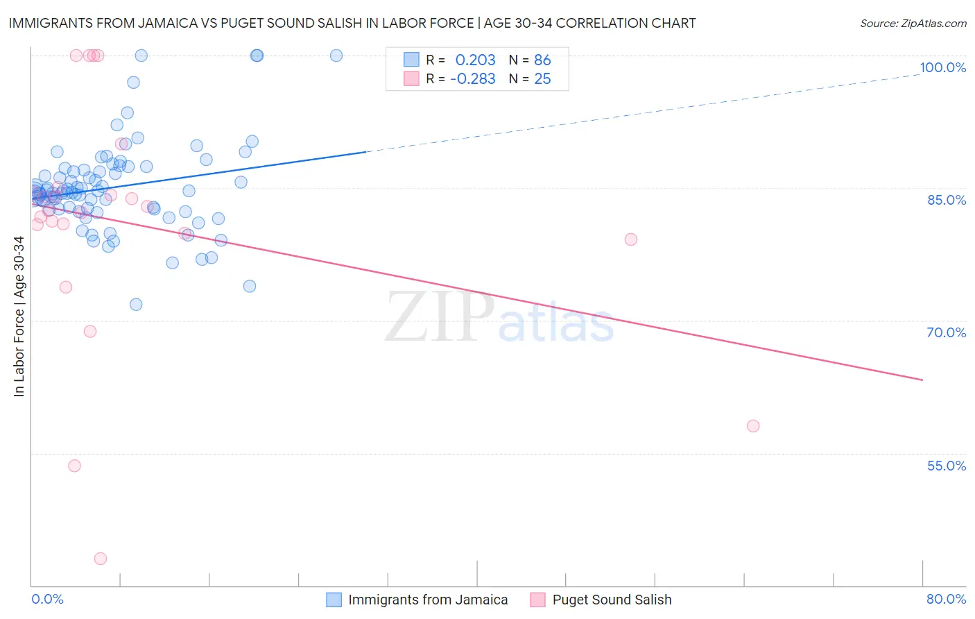 Immigrants from Jamaica vs Puget Sound Salish In Labor Force | Age 30-34