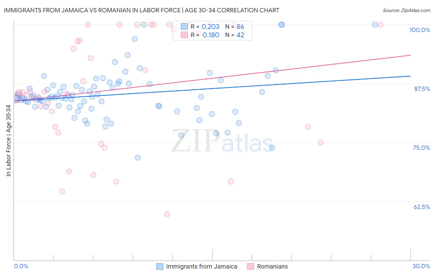 Immigrants from Jamaica vs Romanian In Labor Force | Age 30-34