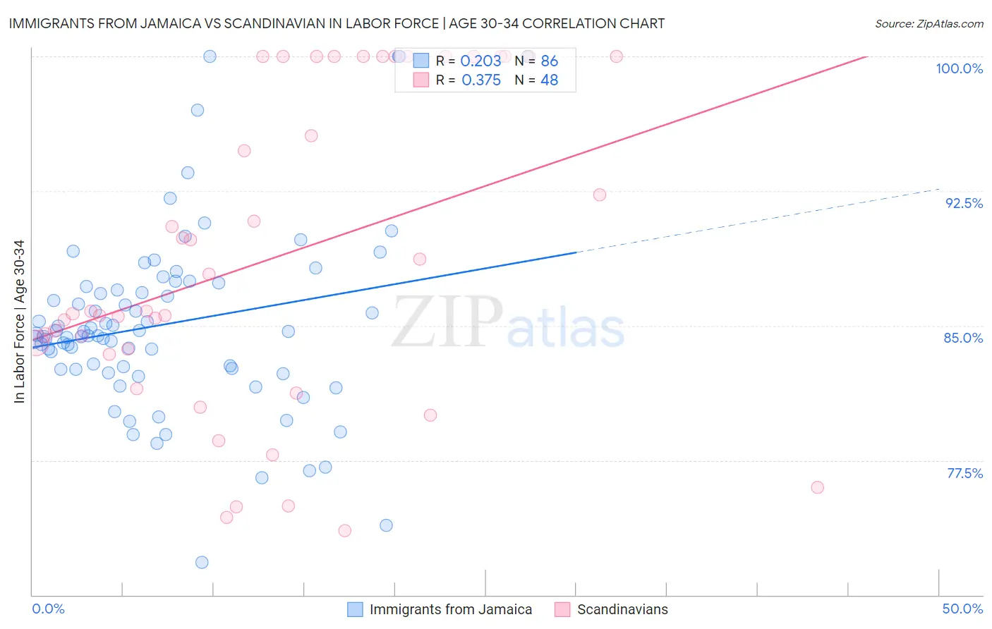 Immigrants from Jamaica vs Scandinavian In Labor Force | Age 30-34
