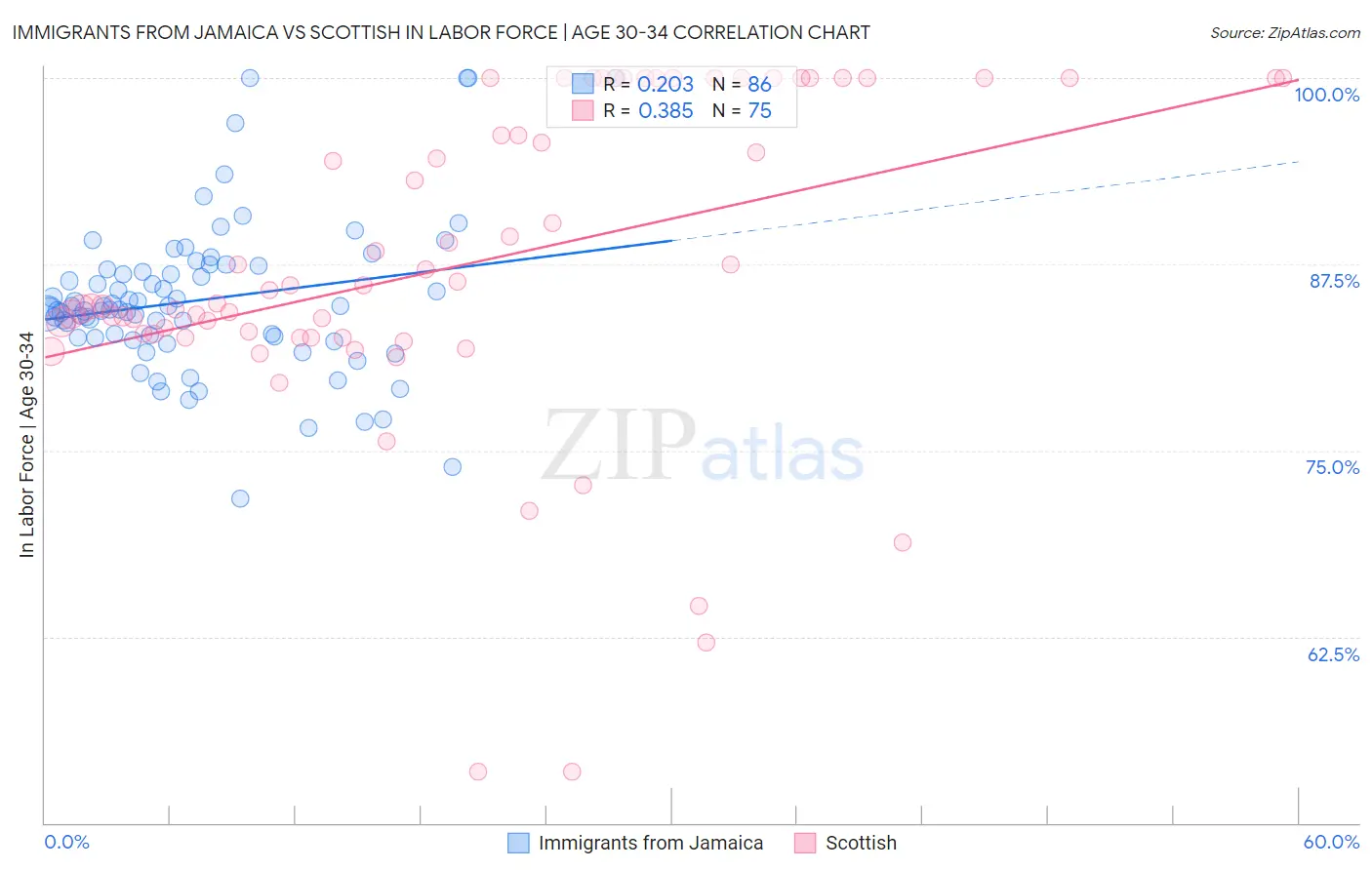Immigrants from Jamaica vs Scottish In Labor Force | Age 30-34