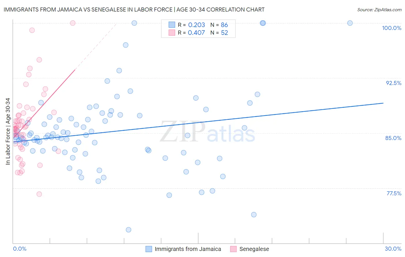 Immigrants from Jamaica vs Senegalese In Labor Force | Age 30-34