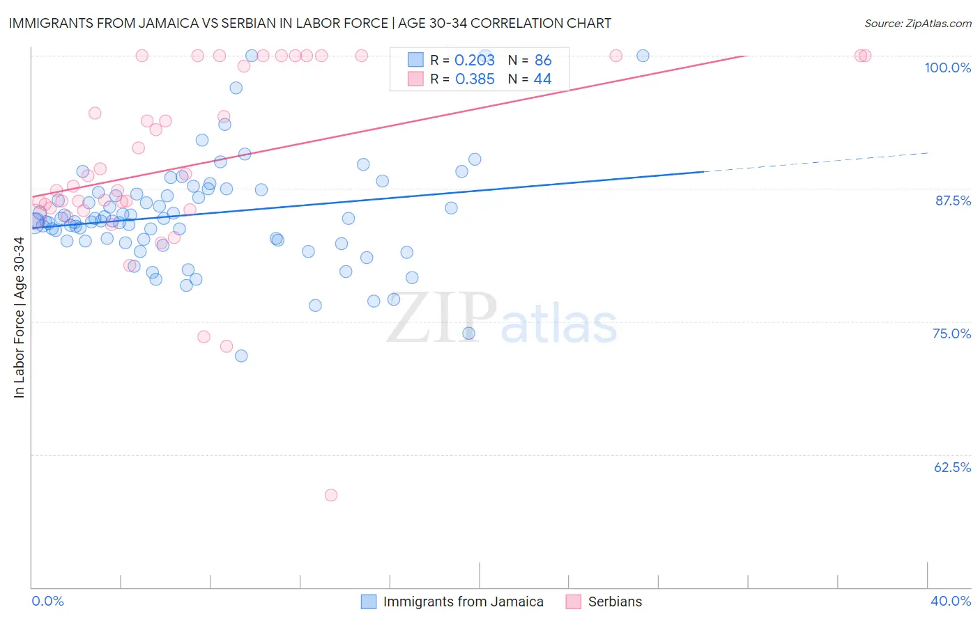 Immigrants from Jamaica vs Serbian In Labor Force | Age 30-34