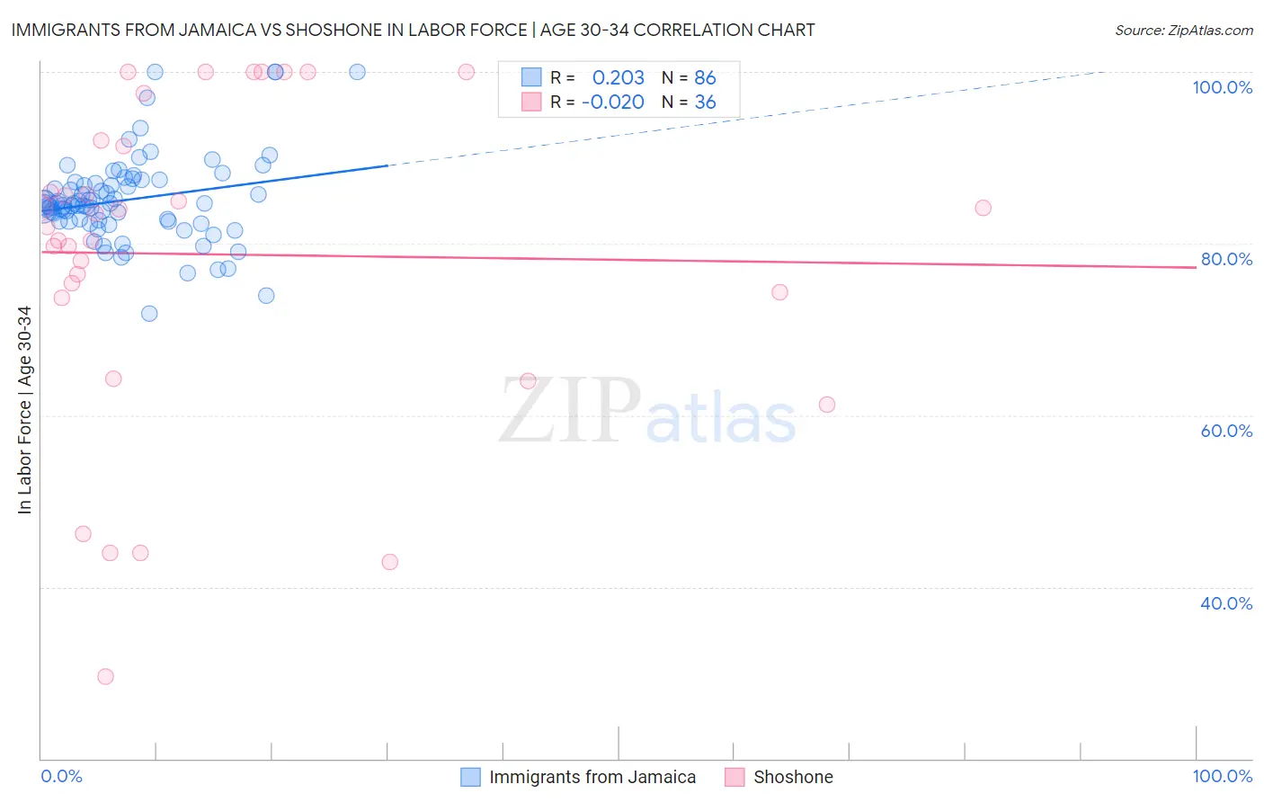 Immigrants from Jamaica vs Shoshone In Labor Force | Age 30-34