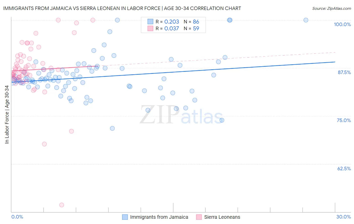 Immigrants from Jamaica vs Sierra Leonean In Labor Force | Age 30-34